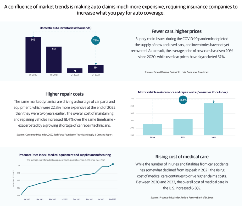 Auto-Inflation-Rates, Why home and auto insurance rates are continuing to rise in 2023